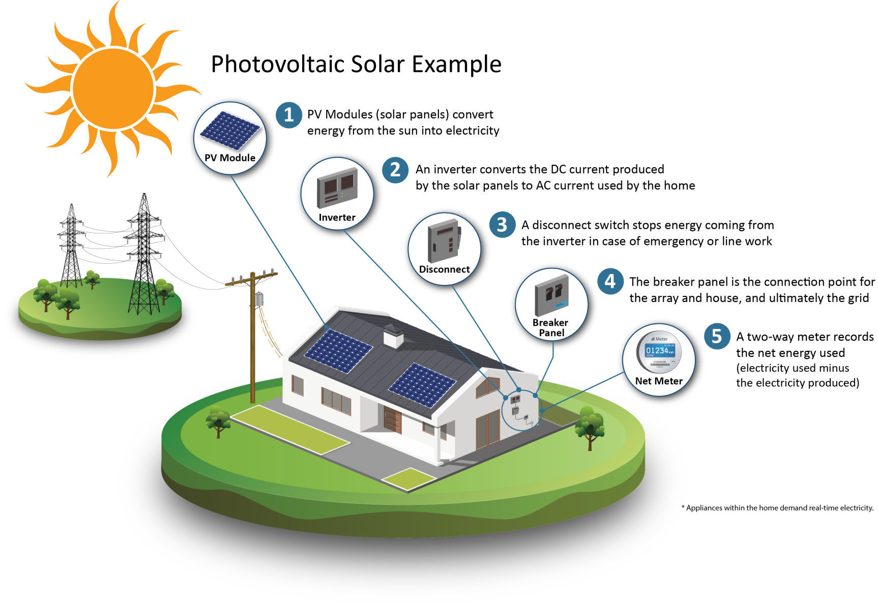 How is the sun converted to energy?